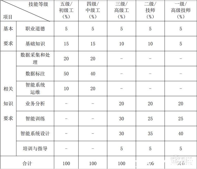 职业|初中毕业加1年经验，你就可以申报国家初级AI训练师了