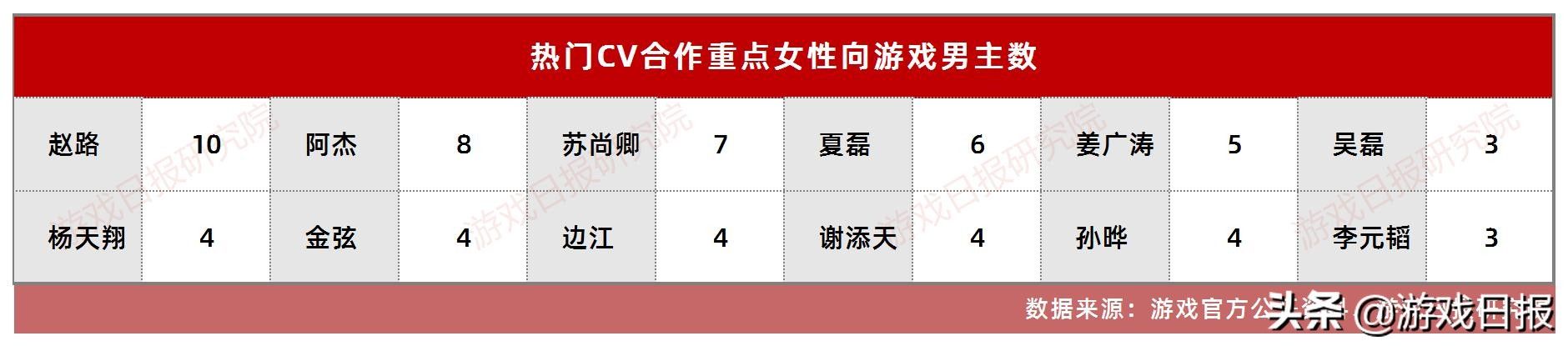 恋与制作人|102位女性向游戏男主,都借用谁的嗓子哄住了女玩家的耳朵?