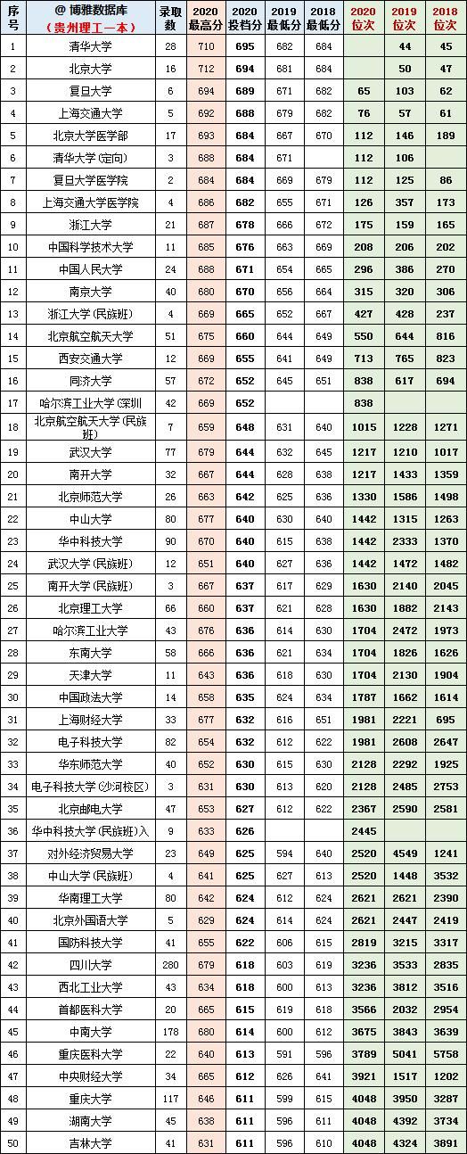 贵州理工2018-2020一本投档分、位次