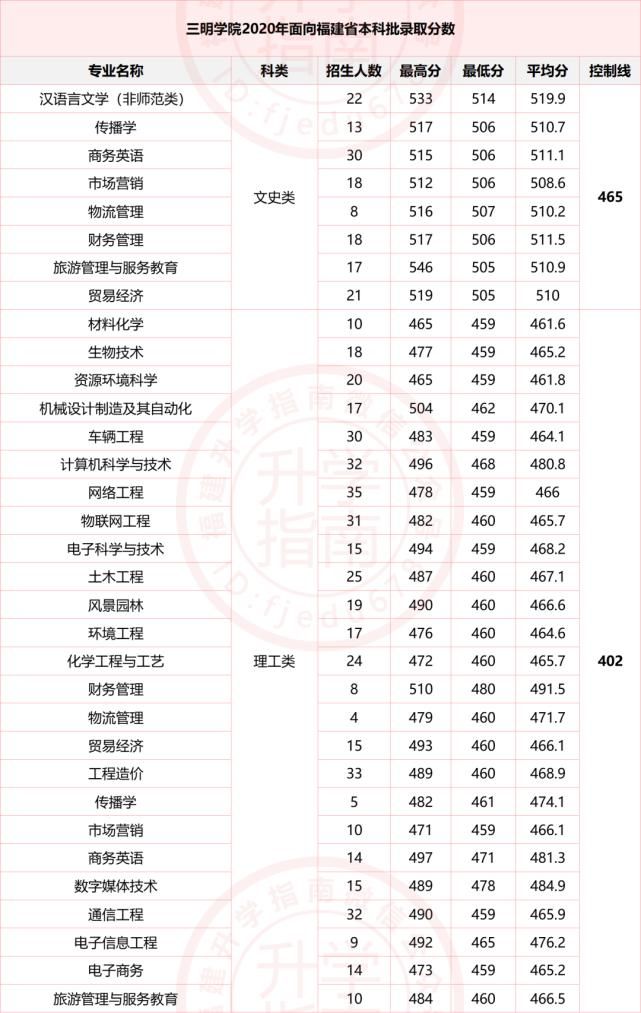 福建医科大学等20所高校公布2020年分专业录取分数！福建考生多少分能上？