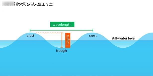 薛定谔方程|薛定谔方程中，波函数Ψ代表了什么？