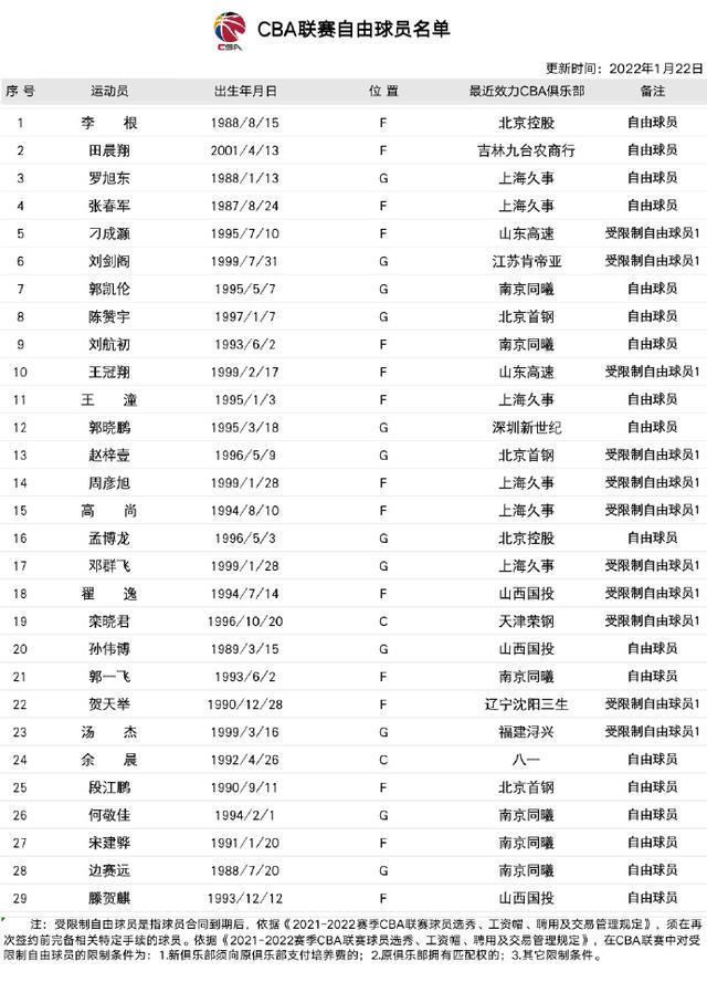 自由球员|正式开放!CBA交易窗口期公布,29人上榜,朱芳雨出手希望大增