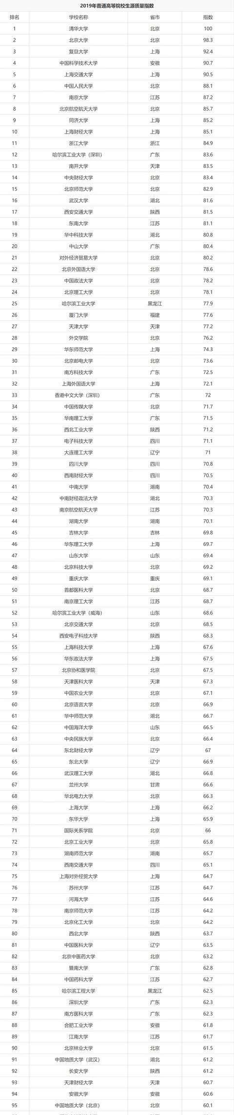 浙大|中国大学高考生源100强中科大第四，浙大未进前十