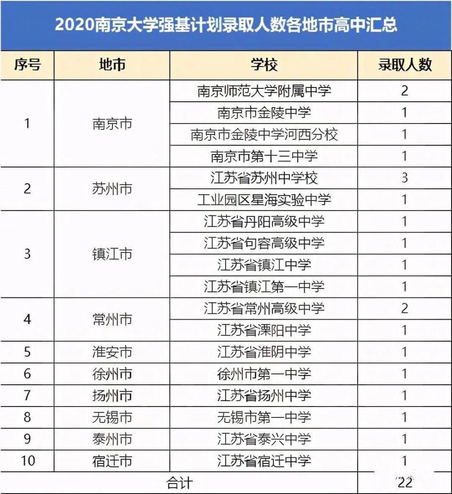 招生|清华北大2020强基计划录取名单出炉公示，看看赣榆录取多少名！