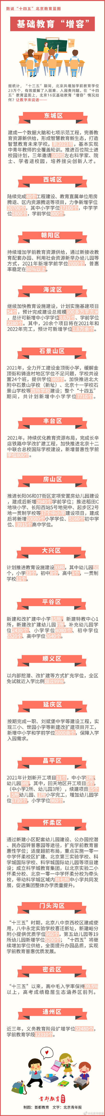 一图数说北京市16区基础教育学位“增容”情况