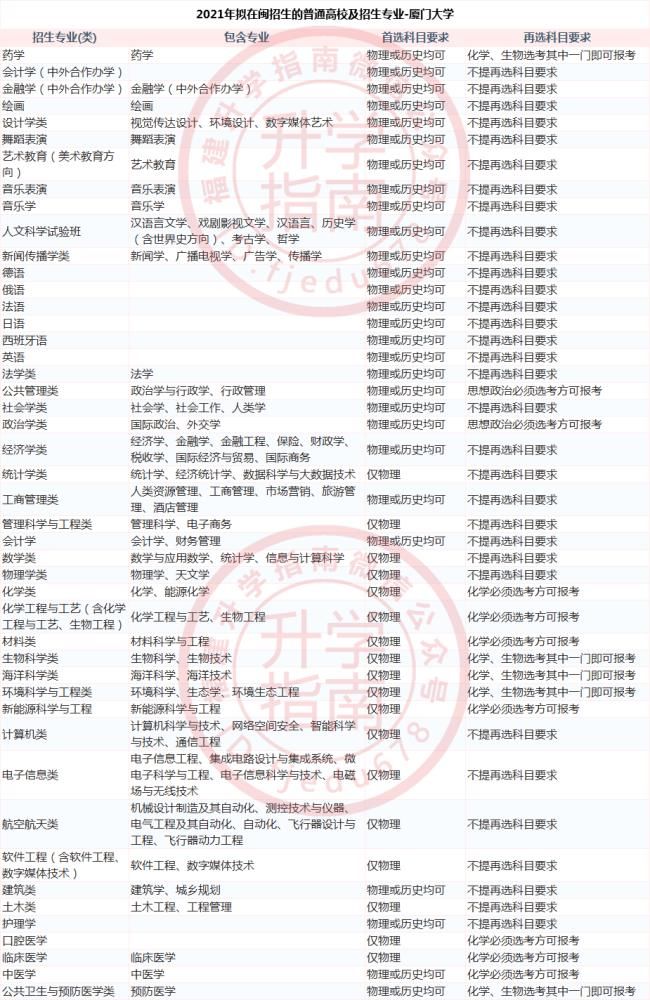 福建37所本科大学2021年新高考招生选科要求公布！什么组合最有利？