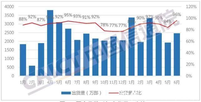 增幅|上半年手机出货量同比增13.7%其中5G手机增幅超100%