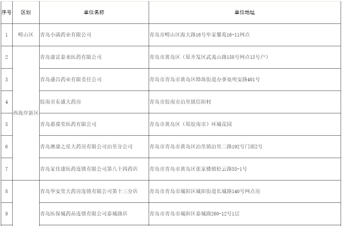 医保|青岛新增多家医保定点医疗机构及零售药店，快看你家附近有没有