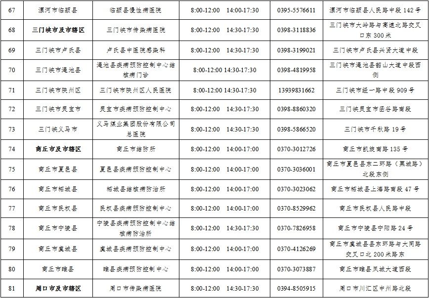 结核病|河南省市县三级结核病定点医疗机构信息公布！