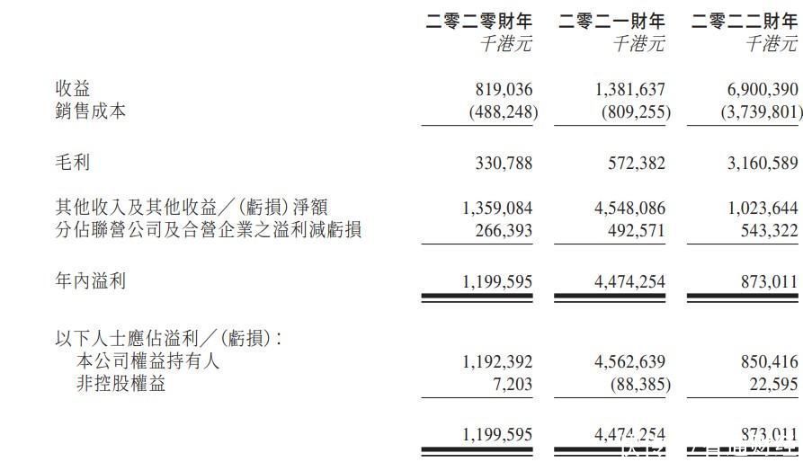 新股消息 | 非凡中国(08032)再递交转板上市申请 2022财年收益69亿港元