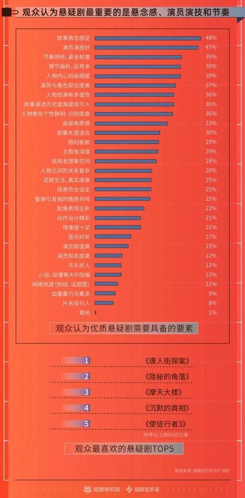 七成观众认为30集以内更合适，中国剧集市场迎来哪些新变化？