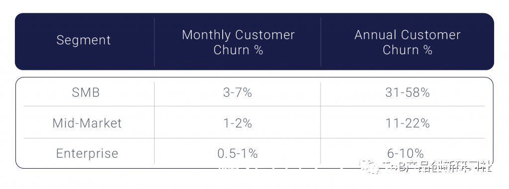 流失率|影响SaaS估值的核心指标是什么？