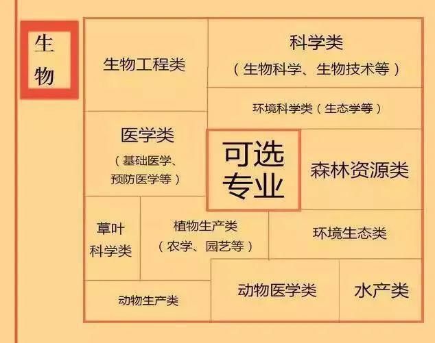 如何根据高中各门课程的成绩与兴趣找对应的大学专业呢