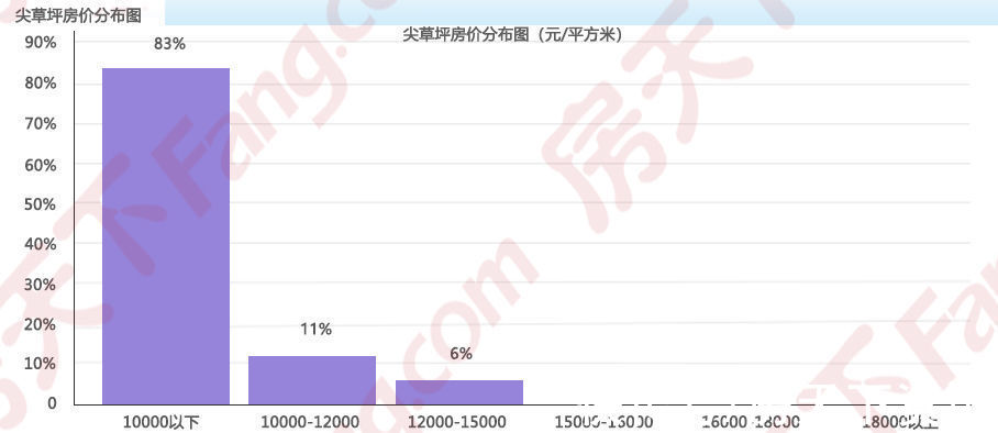地图|2021年11月房价地图出炉！太原均价11589元/㎡ 六区1涨5跌