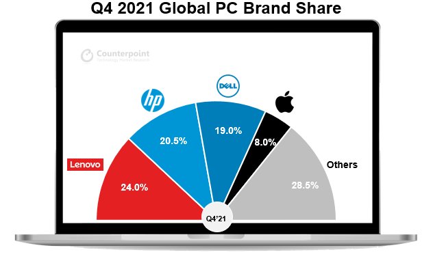 出货量|Counterpoint：2021 Q4 全球 PC 出货增长 3.1%，联想第一