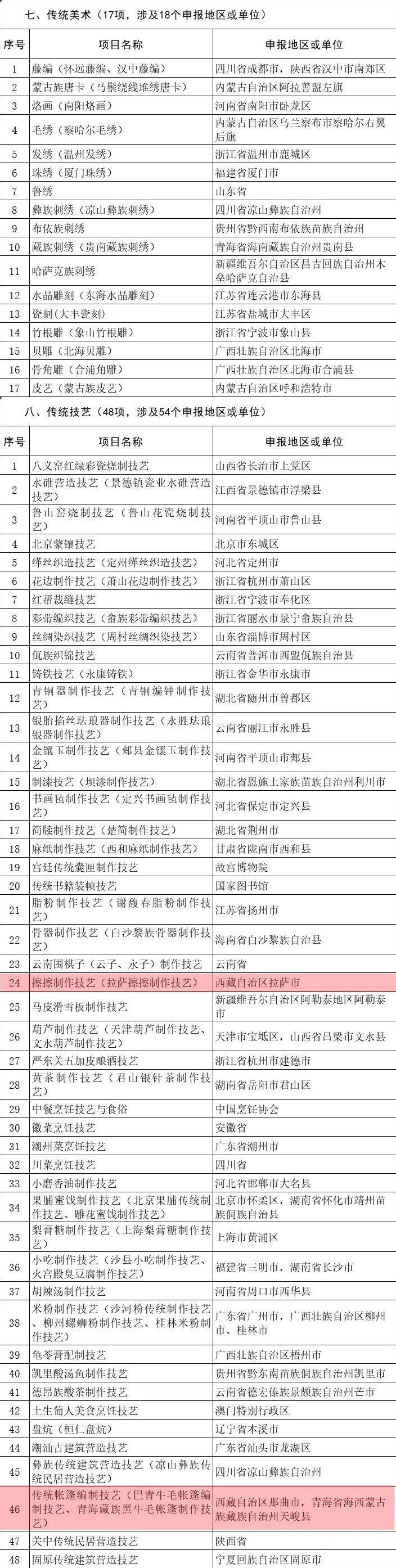  a2899|?藏医药、唐卡、卓舞……西藏这些项目上榜国家这份名单！