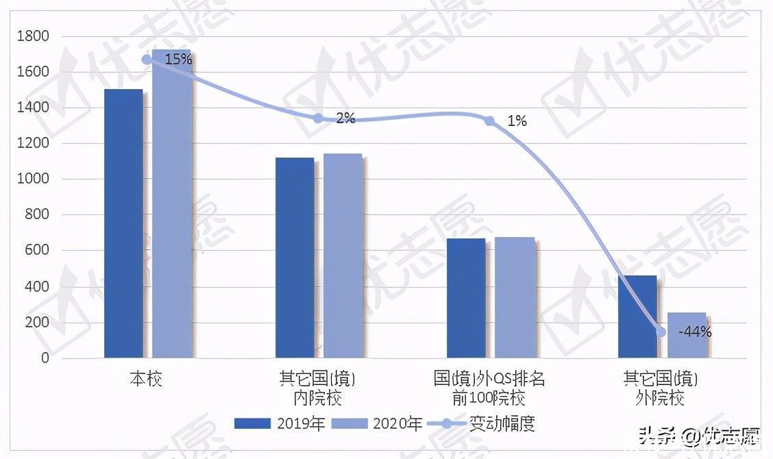 就业|武汉大学本科生就业流向波动分析