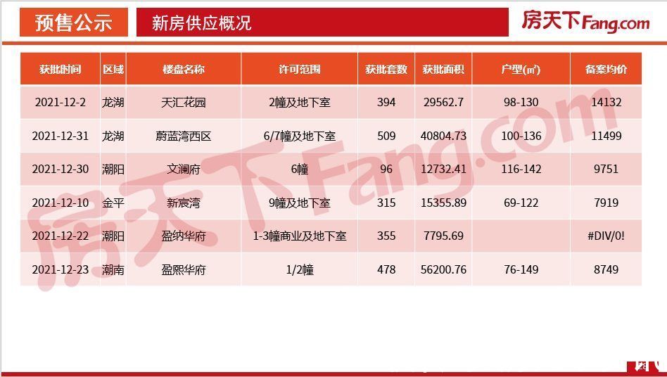 数据|「PDF」2021年12月汕头房地产市场数据报告