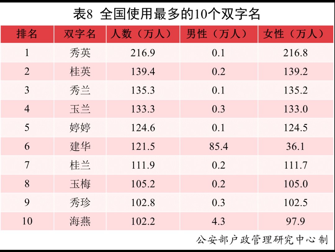 复姓|2021年，叫这个名字的新生儿最多！网友：似曾相识......