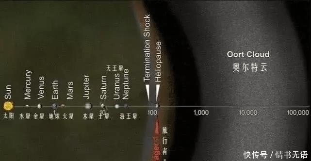 登月 人类被高级文明“囚禁”了旅行者1号无法冲破太阳系边缘屏障