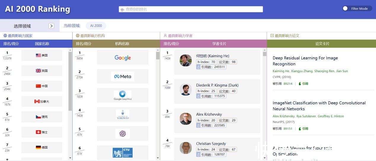 美国|AMiner重磅发布：2022年人工智能全球最具影响力学者榜单AI 2000
