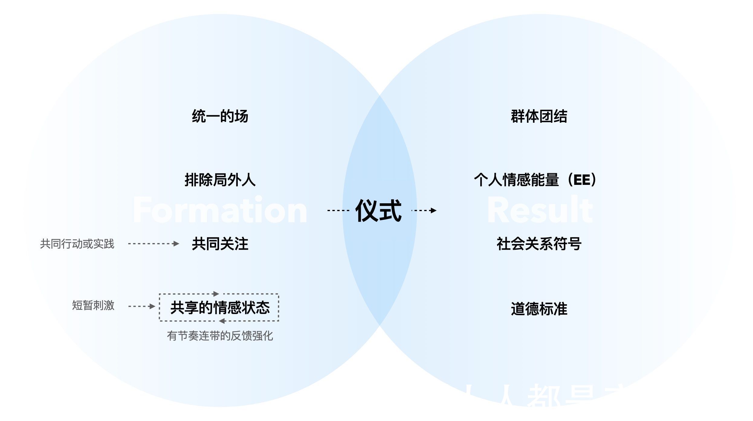 仪式|如何做好直播的情感化设计？从5个方面掌握互动仪式链