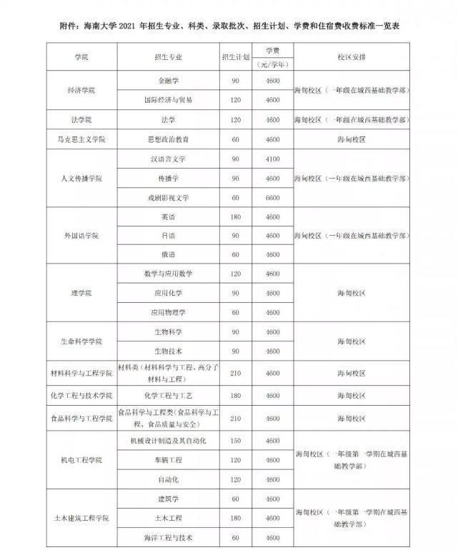 志愿|海南大学发布2021年招生简章 9个专业按4个大类面向全国招生