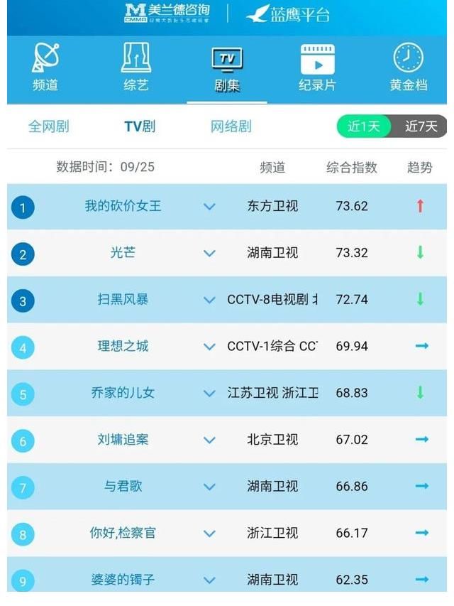 tv|蓝鹰指数｜9月25日影视内容融合传播影响力排行榜TOP10