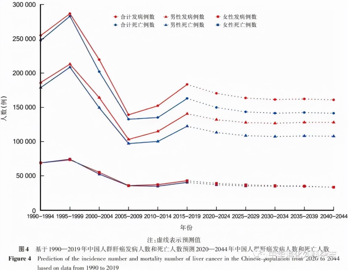 中国医学科学院肿瘤医院|陈万青团队发文：近30年我国肝癌发病与死亡率明显下降，但未来25年年均死亡仍超10万