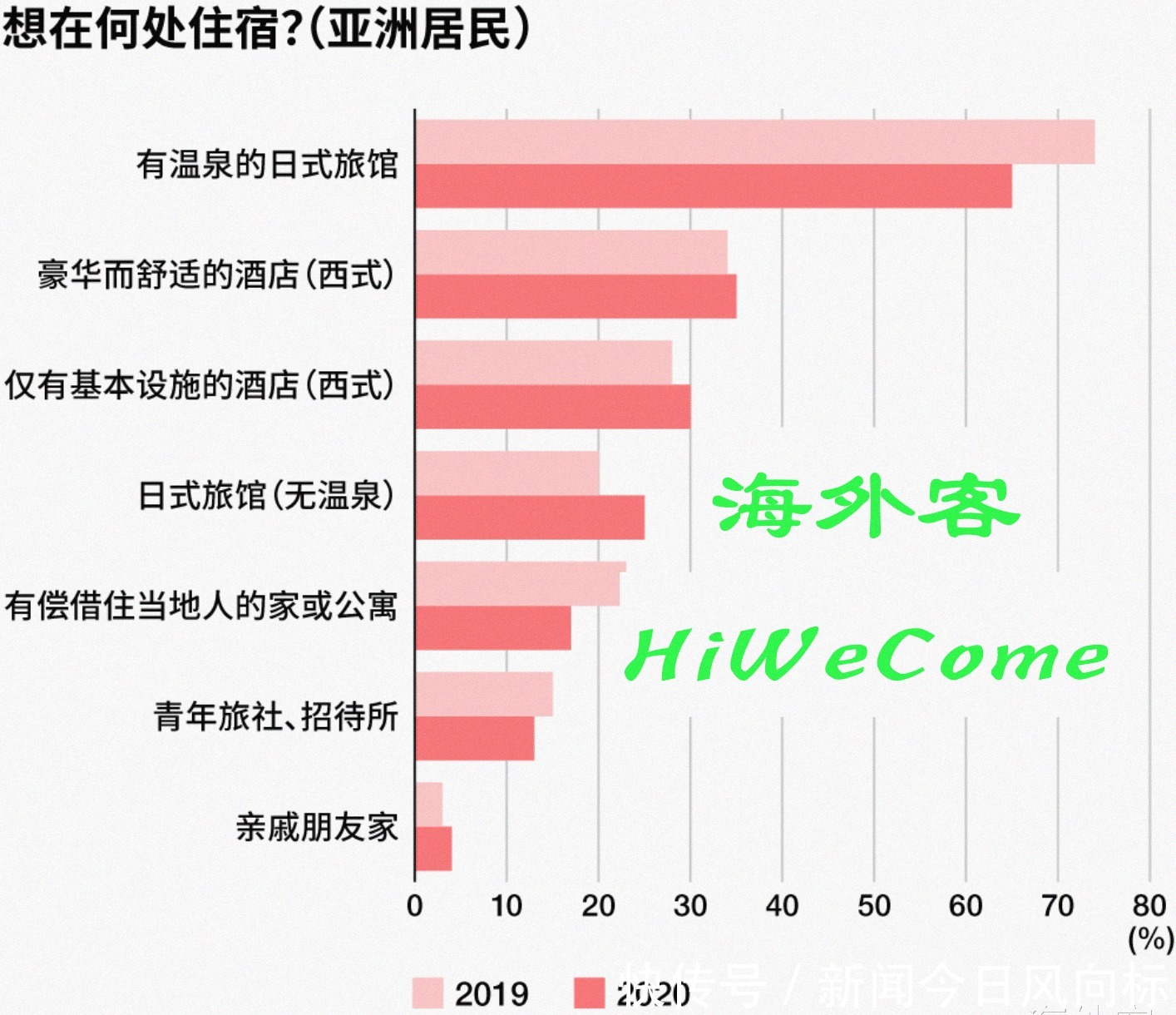 想去|疫情结束后想去的国家是日本！魅力是“美食”，来看一下最新调查！