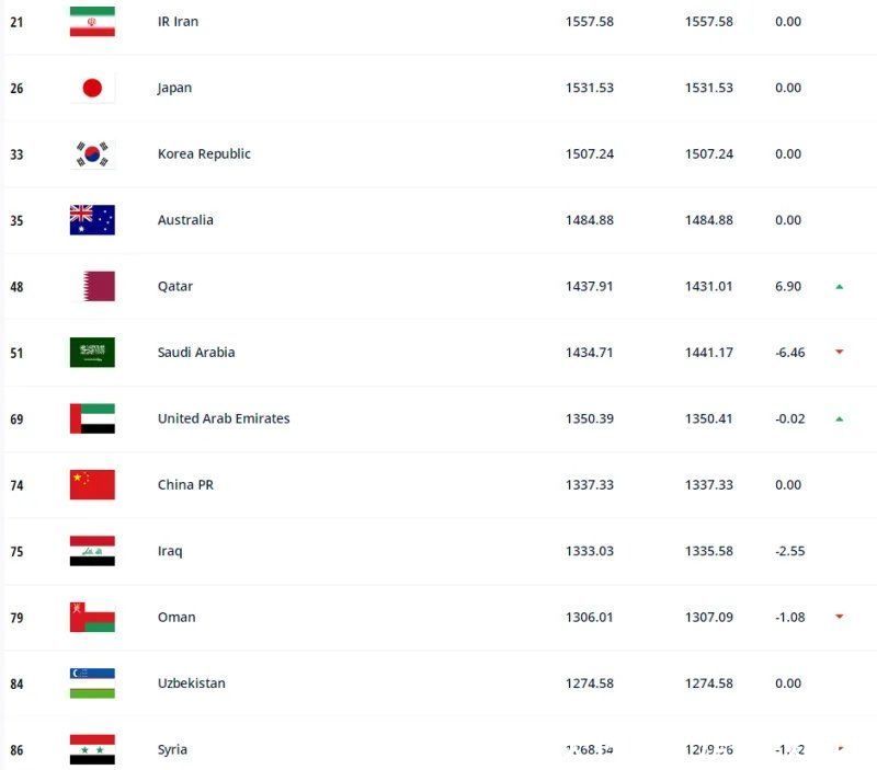 排名|FIFA年终排名：比利时仍居第一，国足亚洲第八世界第74