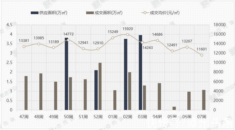 住宅|漳州上周住宅成交破百套 均价下滑至11601元/㎡