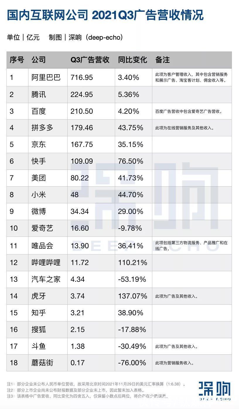 广告主|互联网广告整体下滑，谁在增长？