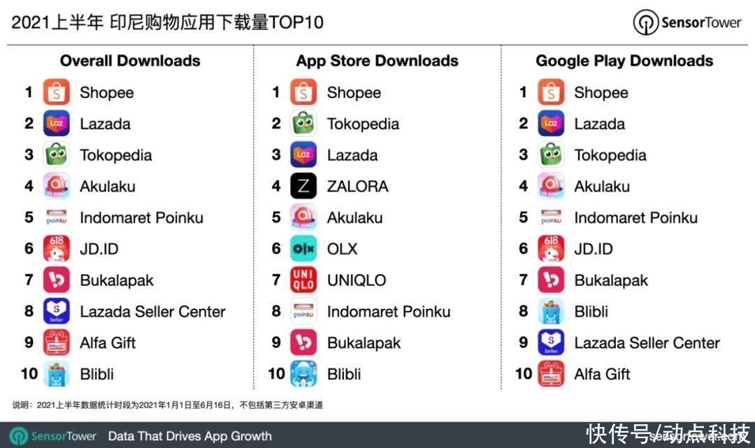 潮流|2021 上半年全球热门购物应用榜单：中国跨境电商引领海外时尚潮流