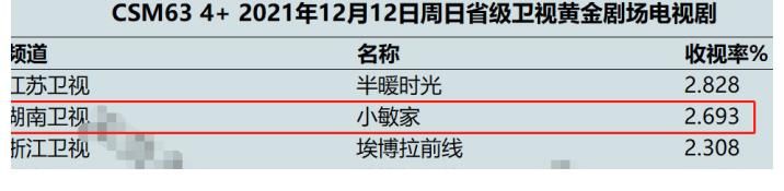 收视破2,豆瓣几乎无差评,湖南卫视这回终于狠狠牛气了一把