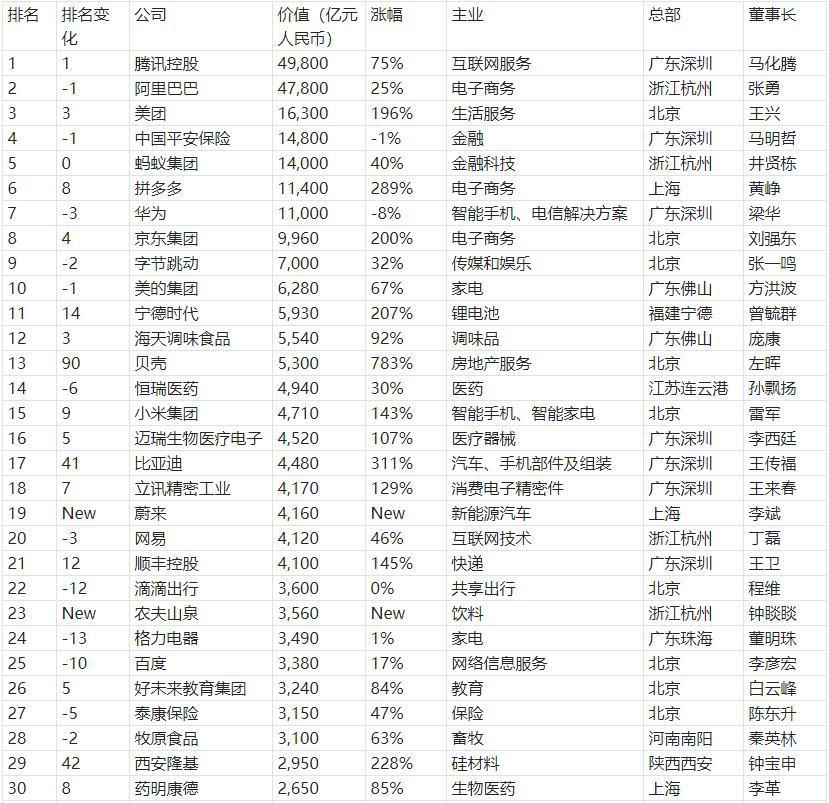 价值|中国500强民营企业出炉：华为被拼多多超过，榜首价值是茅台的2倍