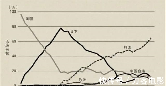 广场协定|半导体战争：日本曾占全球80%内存市场，为何现在输得一干二净？