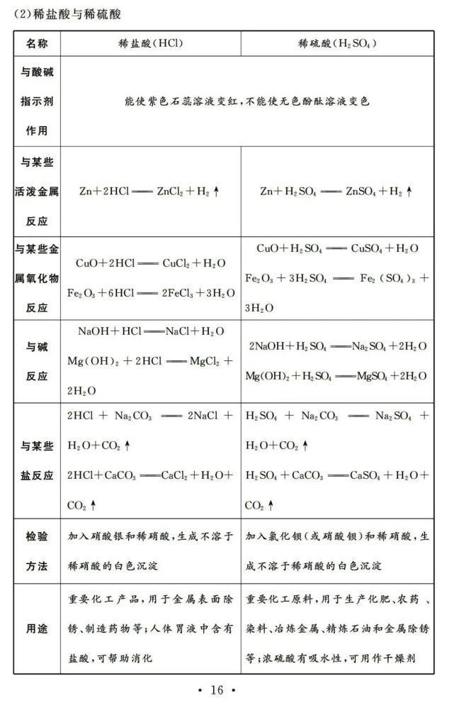 初中化学一轮复习基础知识清单，13天看完考满分！