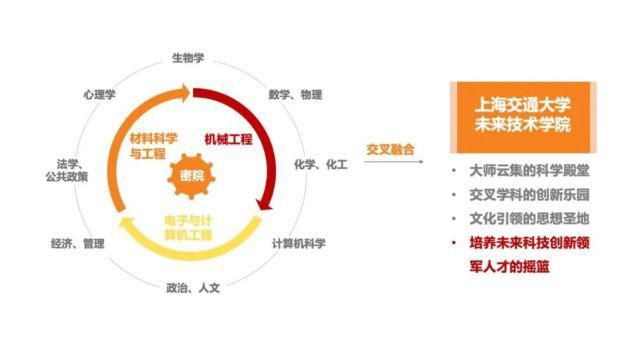 全国|全国12所！交大首批入选教育部未来技术学院建设高校