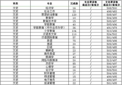 渭南师范学院2020年陕西省本科专业录取分数统计