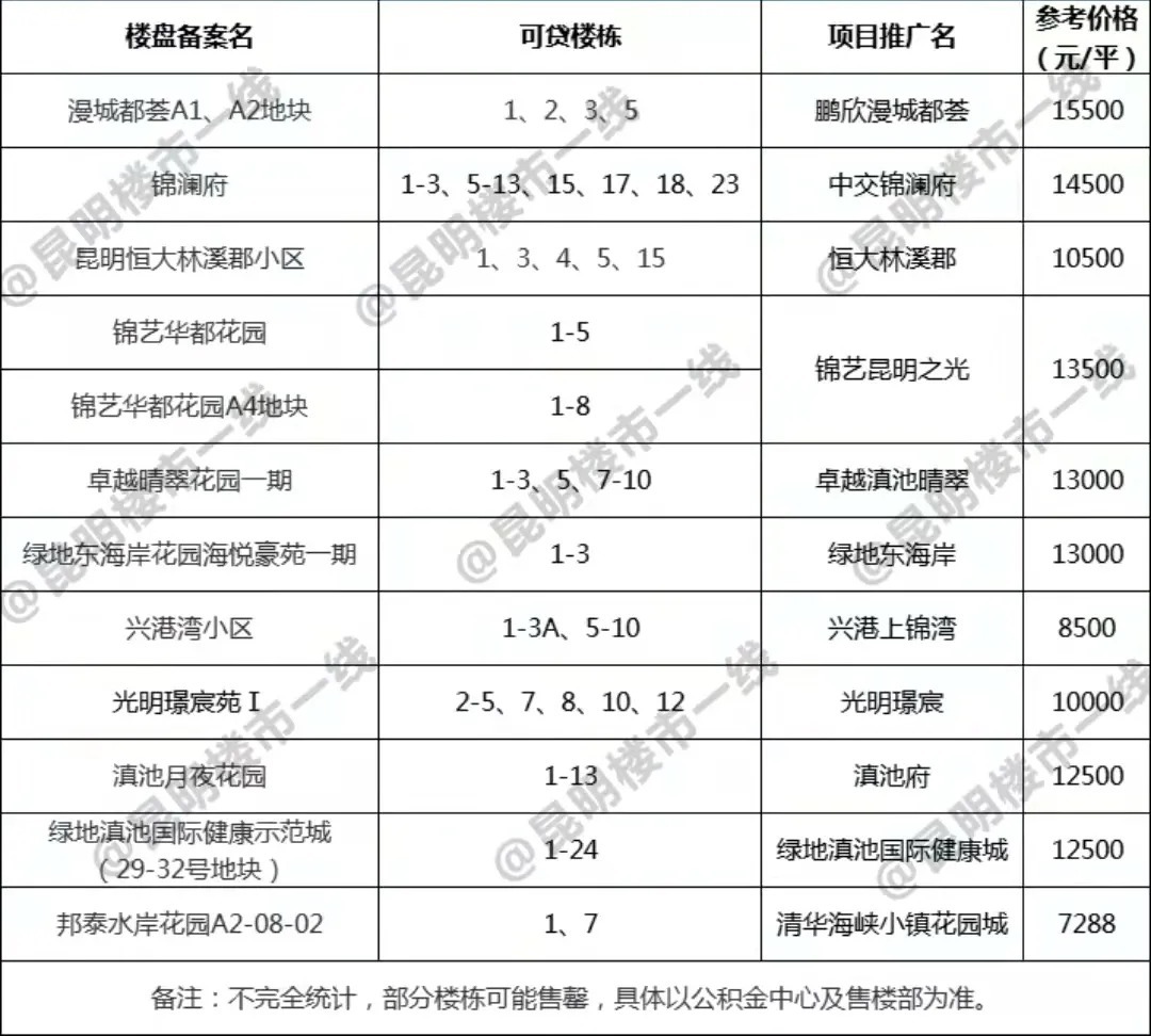 贷款|79盘，昆明最全公积金贷款楼盘，收藏帮你狂省20万！