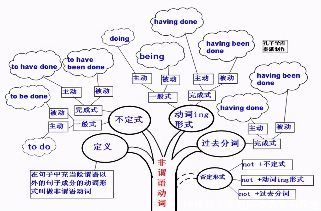 汇总|九科全！2020年高考各科思维导图全汇总，高中三年都适用！