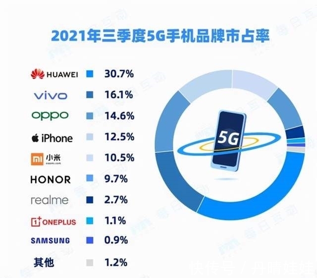 领先优势|华为依然执5G手机市场牛耳，不得不感叹它的强大