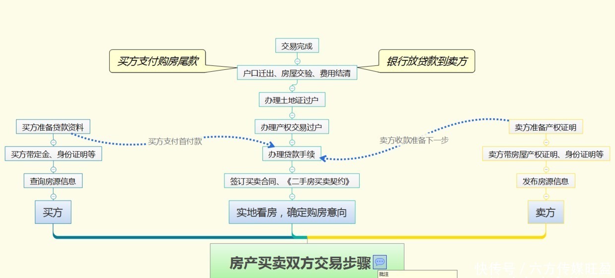 材料|卖房经验｜办理房地产抵押贷款的时候，需要哪些材料或证明呢？
