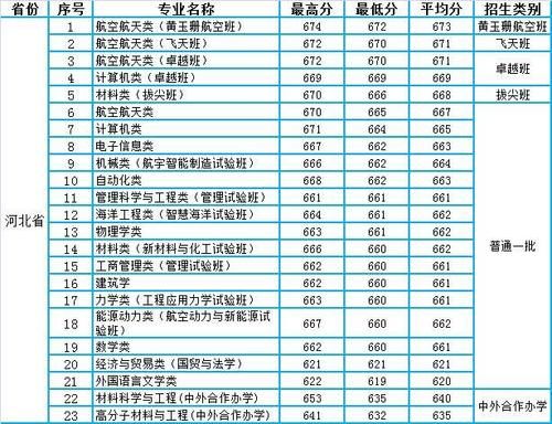 西北工业大学2020年河南河北两省本科专业录取分数比较，难分伯仲