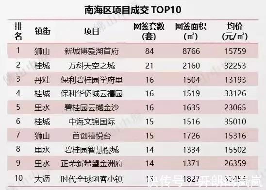 均价|佛山成交十多套进top10,周均价仅17539元㎡,量价齐跌