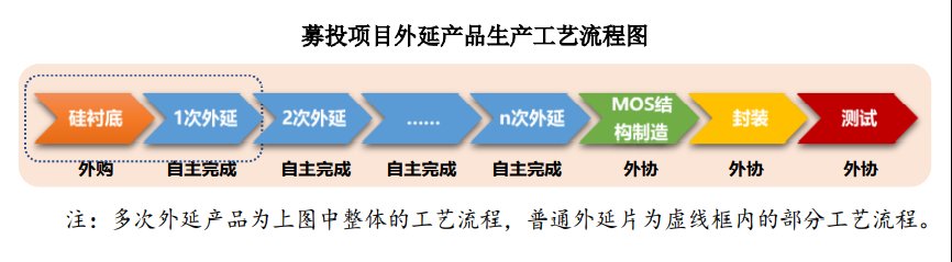 半导体|龙腾半导体科创板募资11.8亿背后：剥离新能源 外延项目箭在弦上