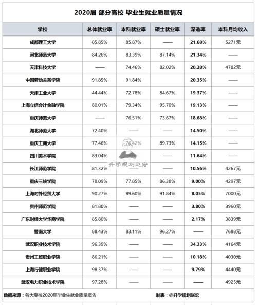 统计了50＋大学2020就业情况，年薪最高17万，最低4.6万，差距大