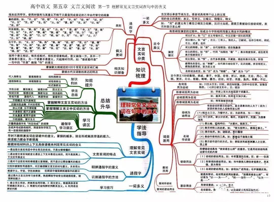 汇总|九科全！2020年高考各科思维导图全汇总，高中三年都适用！