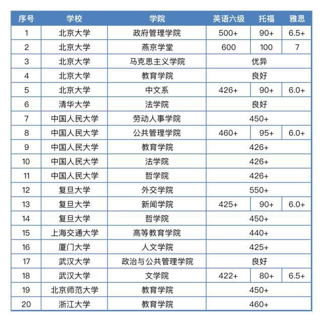 六级成绩已出，助你成功牵手梦校，内附清北分数线